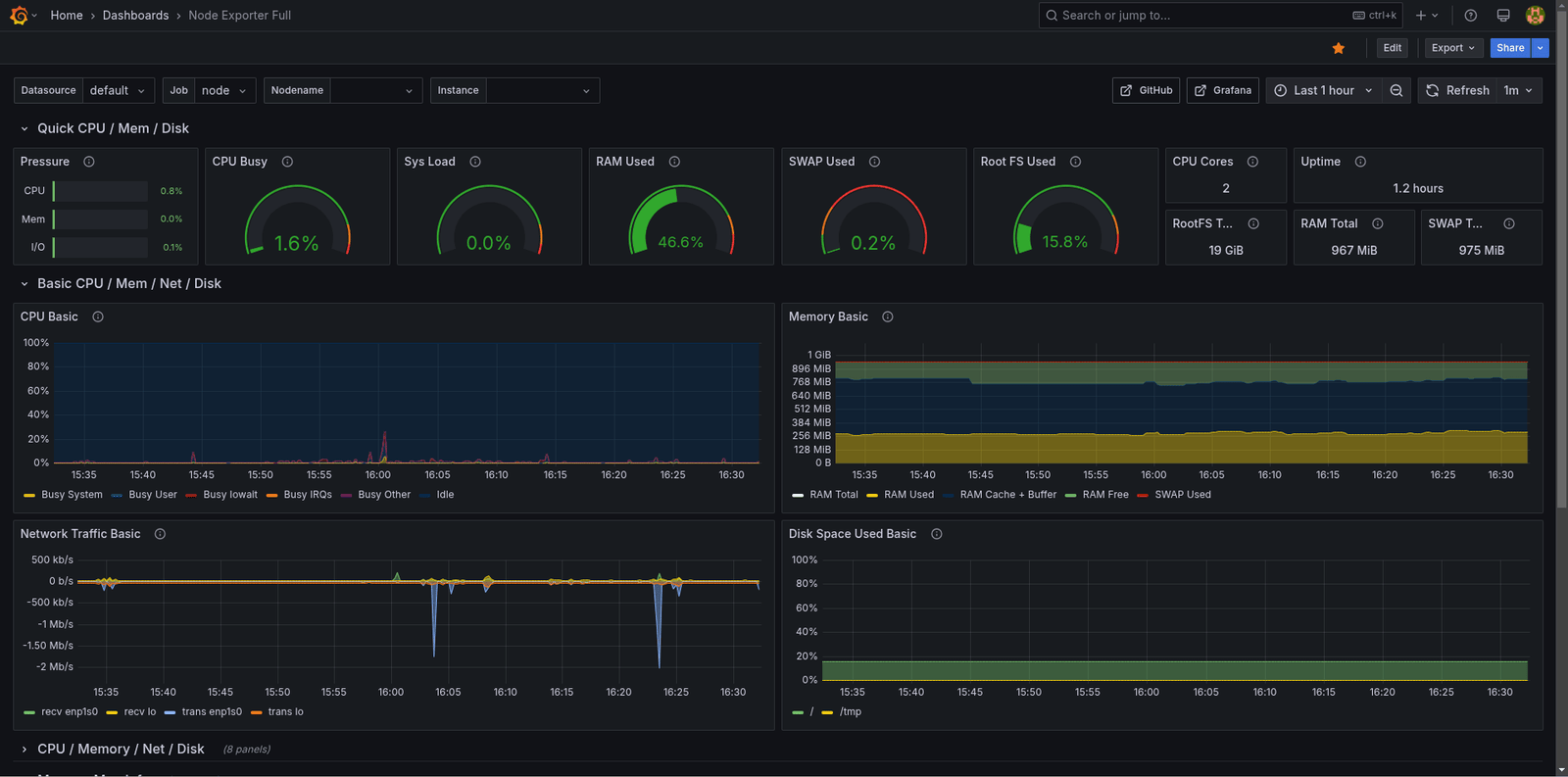 Exemplo ilustrativo de painel de monitoramento Grafana